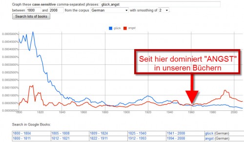 Angst vs. Glück in Büchern - Google nGram